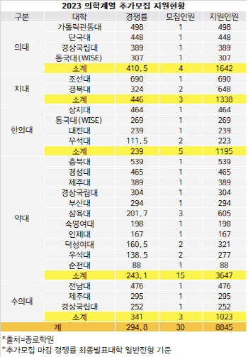 [2023추가모집] 의학계열 30명 최종 경쟁률 ‘294.8대1’.. '인서울' 24개교 ‘81.85대1’(2).png