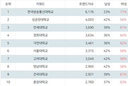 한국방송통신대학교 4월 3주차 랭키파이 국내 대학교 트렌드지수 순위 1위(3).png