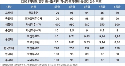 2021학년도 일부 'IN서울'대학 학생부교과전형 등급간 점수 비교.jpg