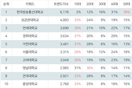 한국방송통신대학교 4월 3주차 랭키파이 국내 대학교 트렌드지수 순위 1위(4).png