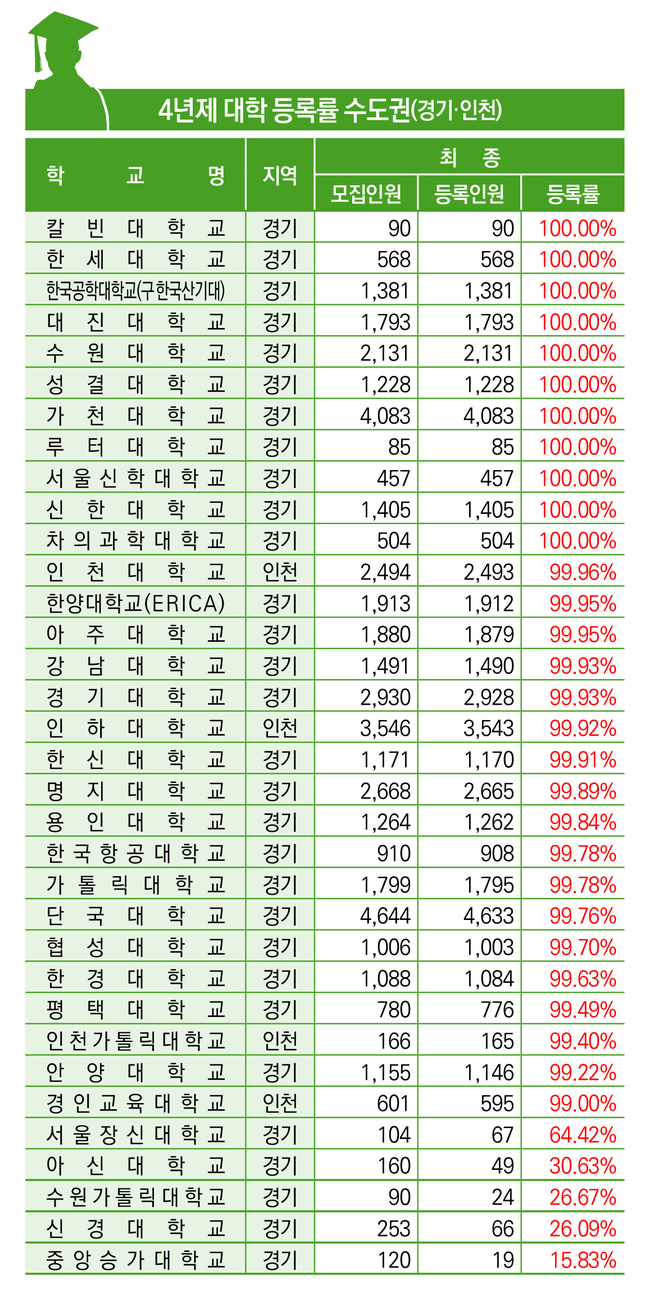 2022학년도 대입 수시·정시 서울·수도권(경기·인천) 최종 등록률3.jpeg