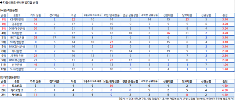 [서경대 MFS] 나만의 맞춤형 금융을 찾아서  뱅킹앱 다양성 분석.2.PNG