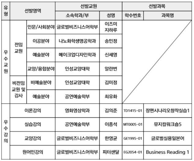2023-1 우수강의교원 명단.png