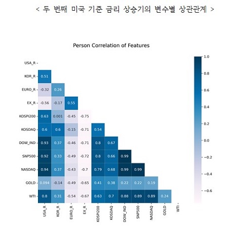 2020년 1월 1일~2022년 3월 22일간 22년간의 변수별 데이터 분석..jpg