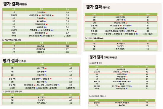 은행권 모바일 앱 서비스 1위는 신한 인뱅은 토스뱅크 (2).jpg