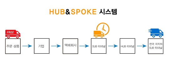 HUB&SPOKE 시스템.jpg