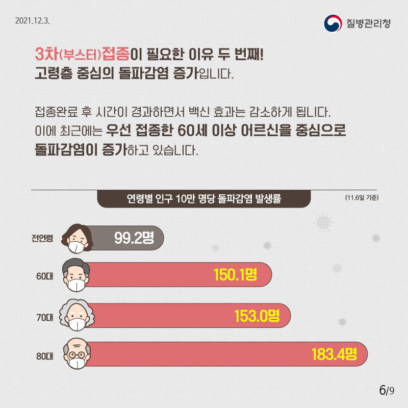 211203_[KDCA] 3차접종 필요성 카드뉴스6.jpg