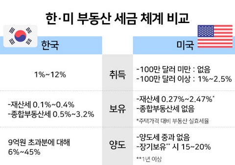 한&미 부동산 세금 체계 비교.jpg