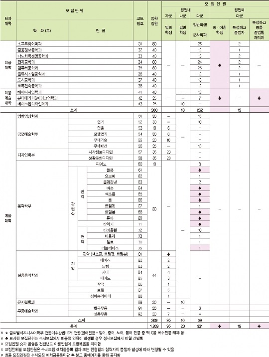 서경대 모집단위 및 모집인원 2.jpg