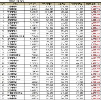 '10월 대학교 브랜드평판' (1).jpg