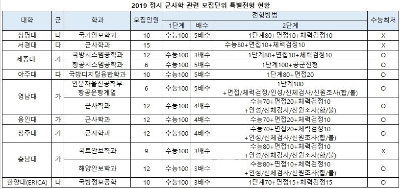 군사학과 정시모집(2).JPG