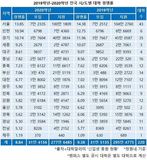 2019학년-2020학년도 전국 시&도별 대학 경쟁률.jpg
