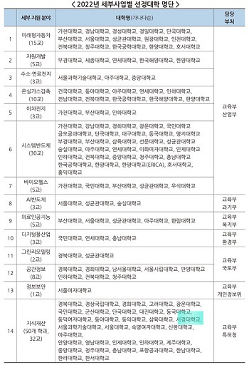 부처 협업형 인재양성사업 143개 대학 선정(2).jpg