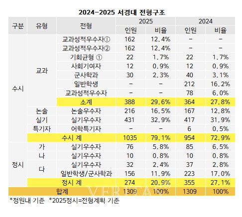 [2025수시특집] '실무형 융합인재 양성' 3.jpg